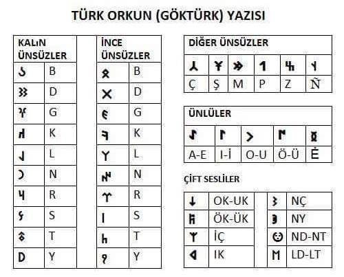 Tüm Göktürk alfabesi